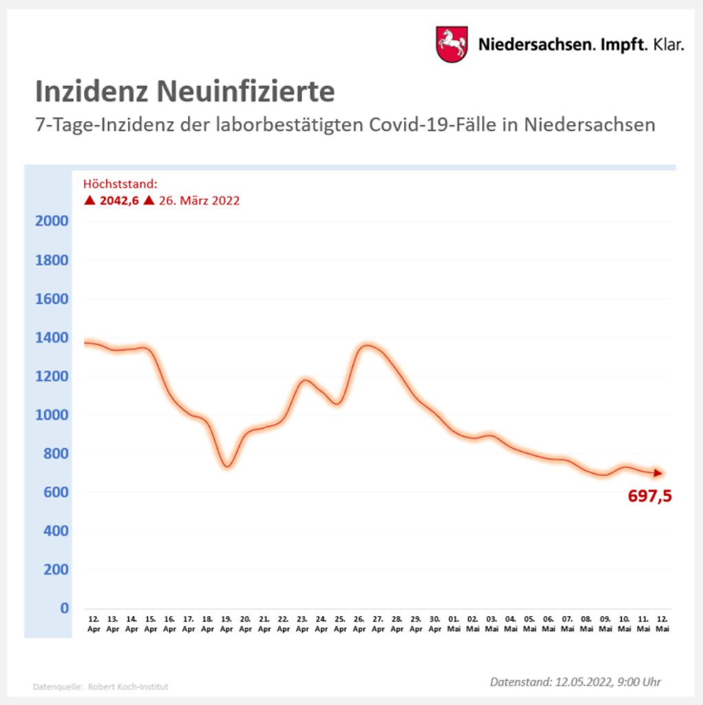 Inzidenz_nds_220512.png