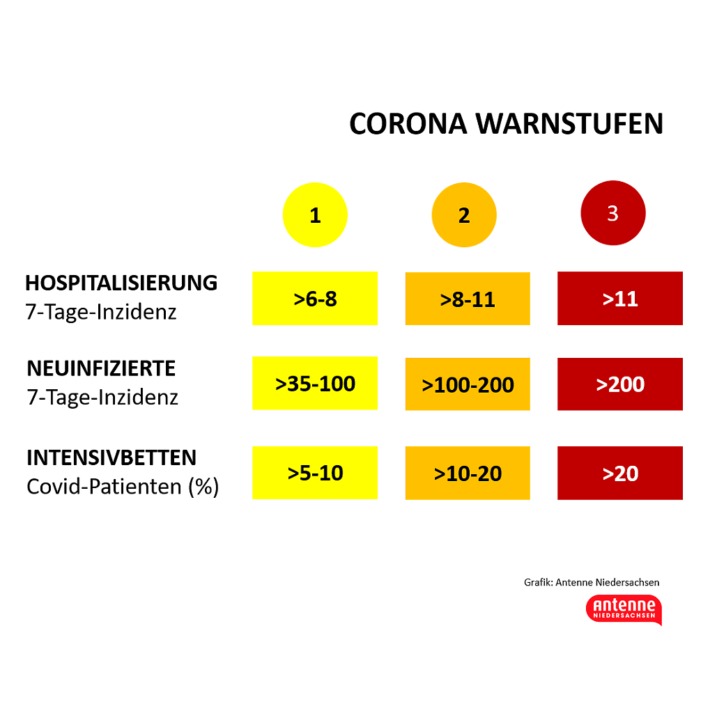 Diese Coronaregeln Gelten In Niedersachsen Antenne Niedersachsen